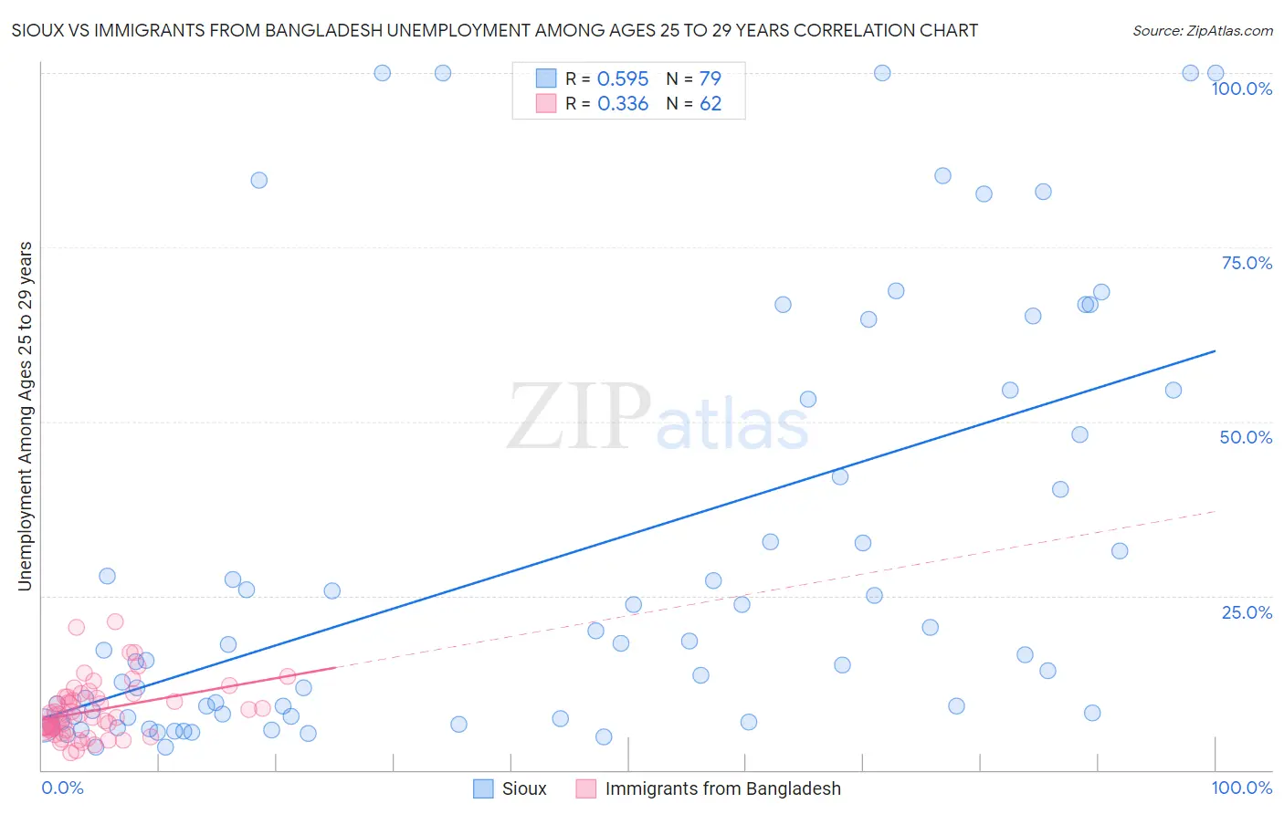 Sioux vs Immigrants from Bangladesh Unemployment Among Ages 25 to 29 years