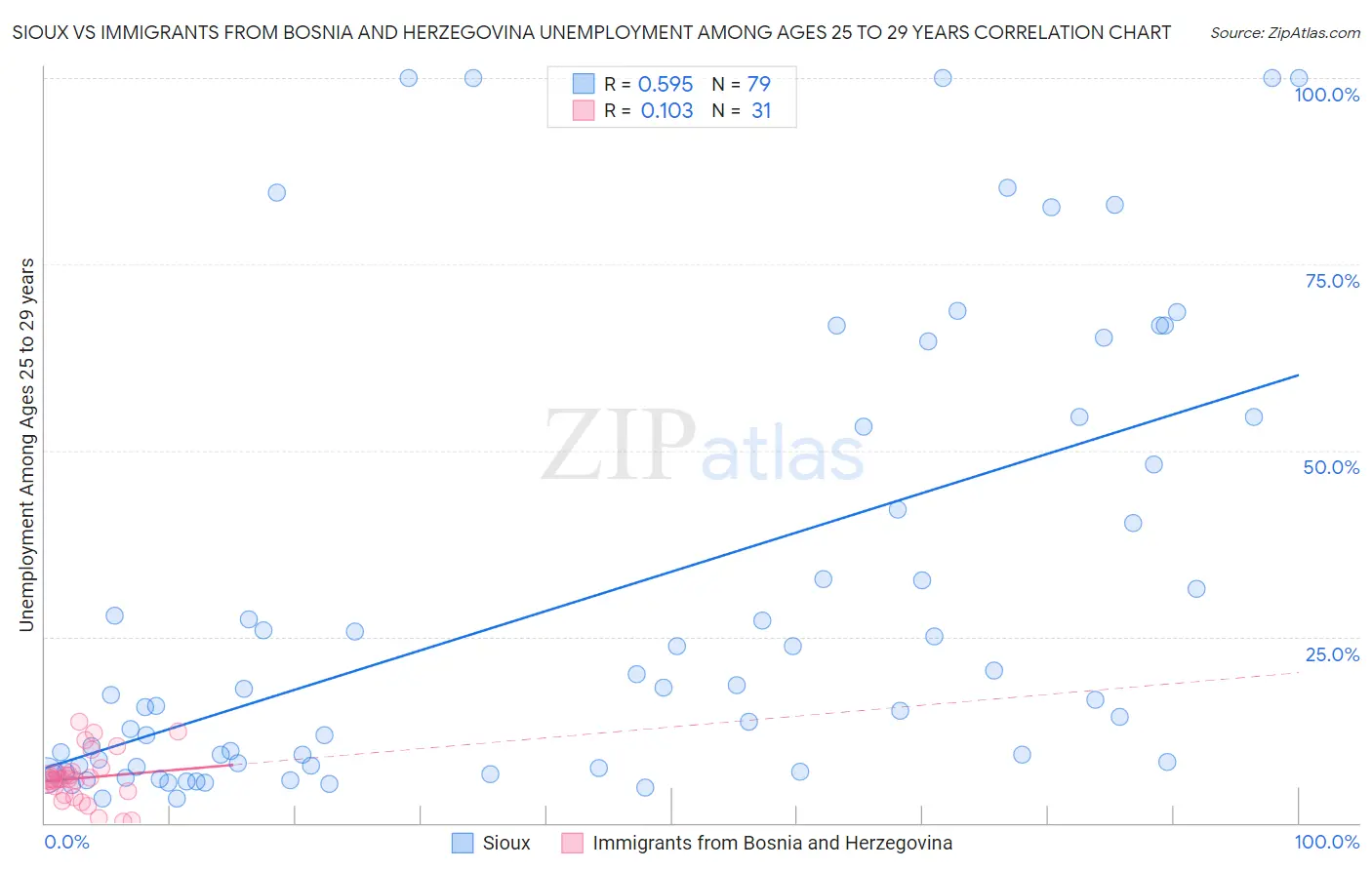 Sioux vs Immigrants from Bosnia and Herzegovina Unemployment Among Ages 25 to 29 years