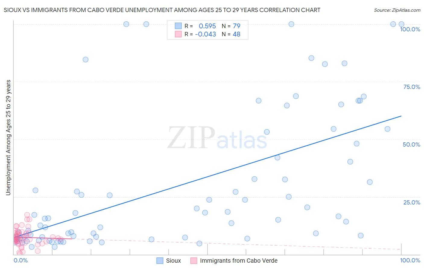 Sioux vs Immigrants from Cabo Verde Unemployment Among Ages 25 to 29 years