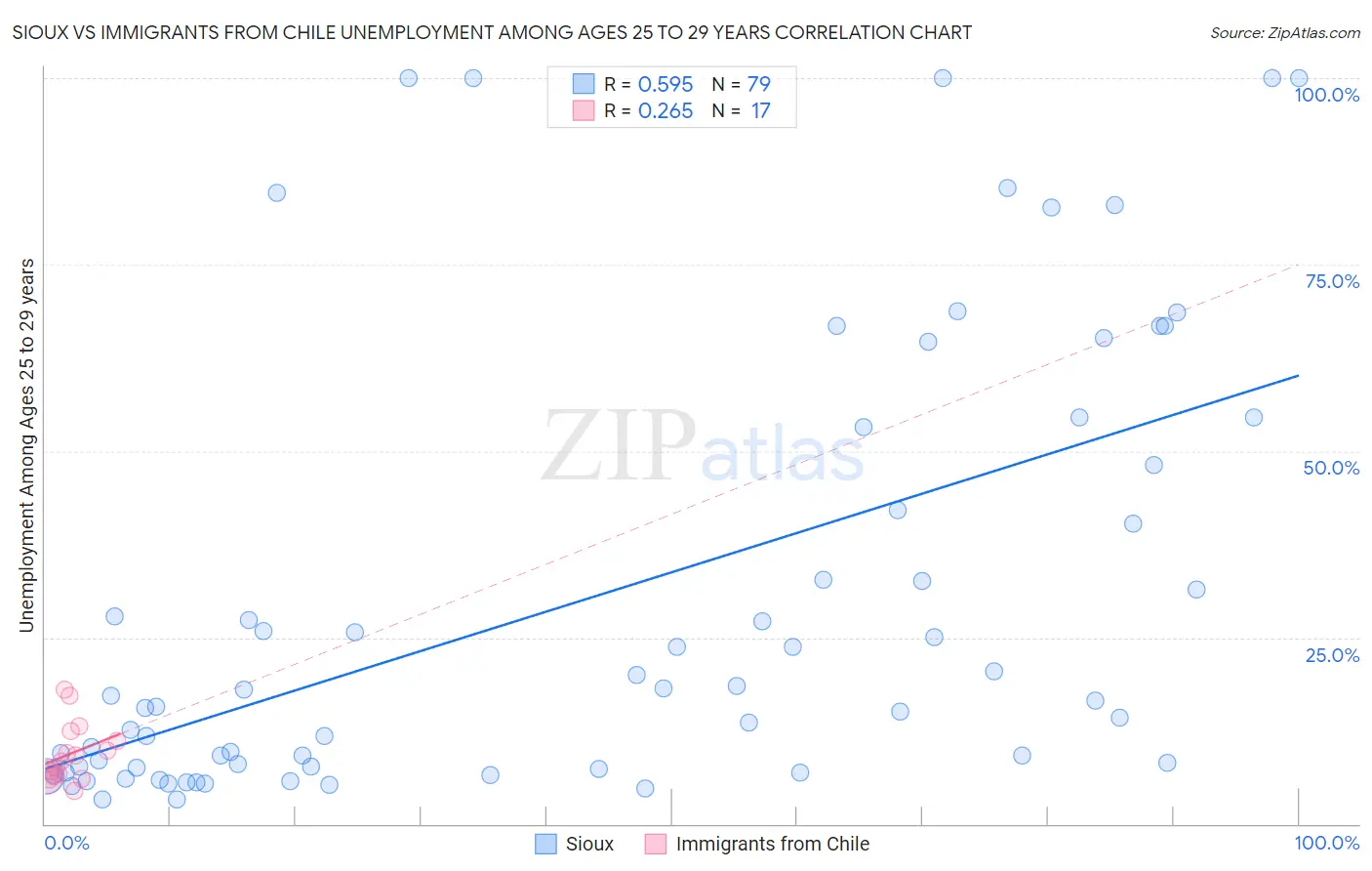 Sioux vs Immigrants from Chile Unemployment Among Ages 25 to 29 years