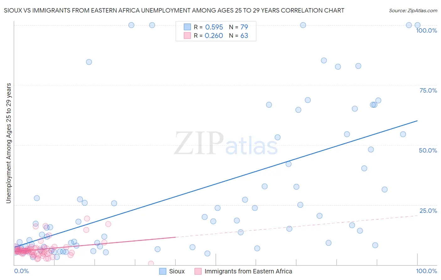 Sioux vs Immigrants from Eastern Africa Unemployment Among Ages 25 to 29 years