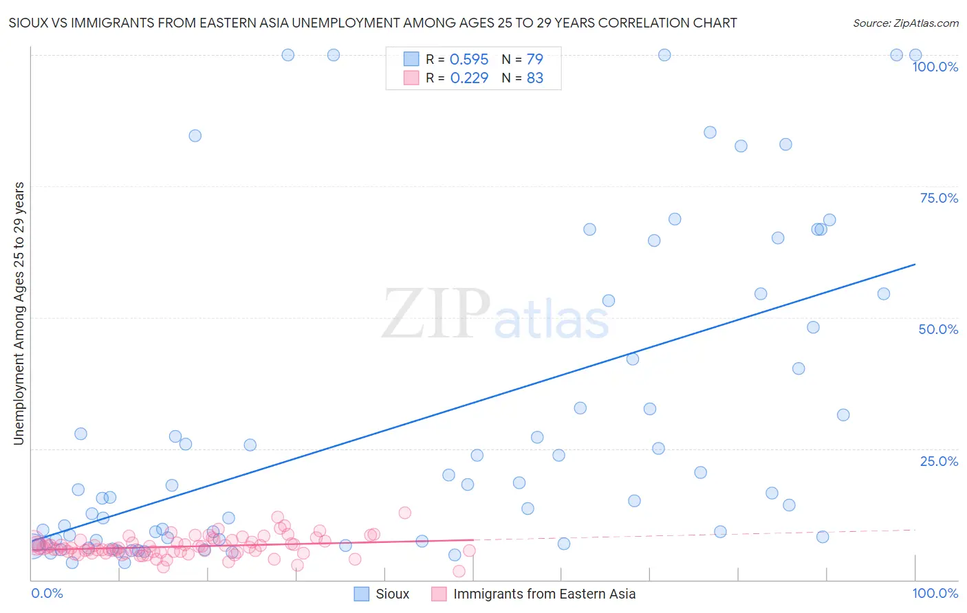 Sioux vs Immigrants from Eastern Asia Unemployment Among Ages 25 to 29 years