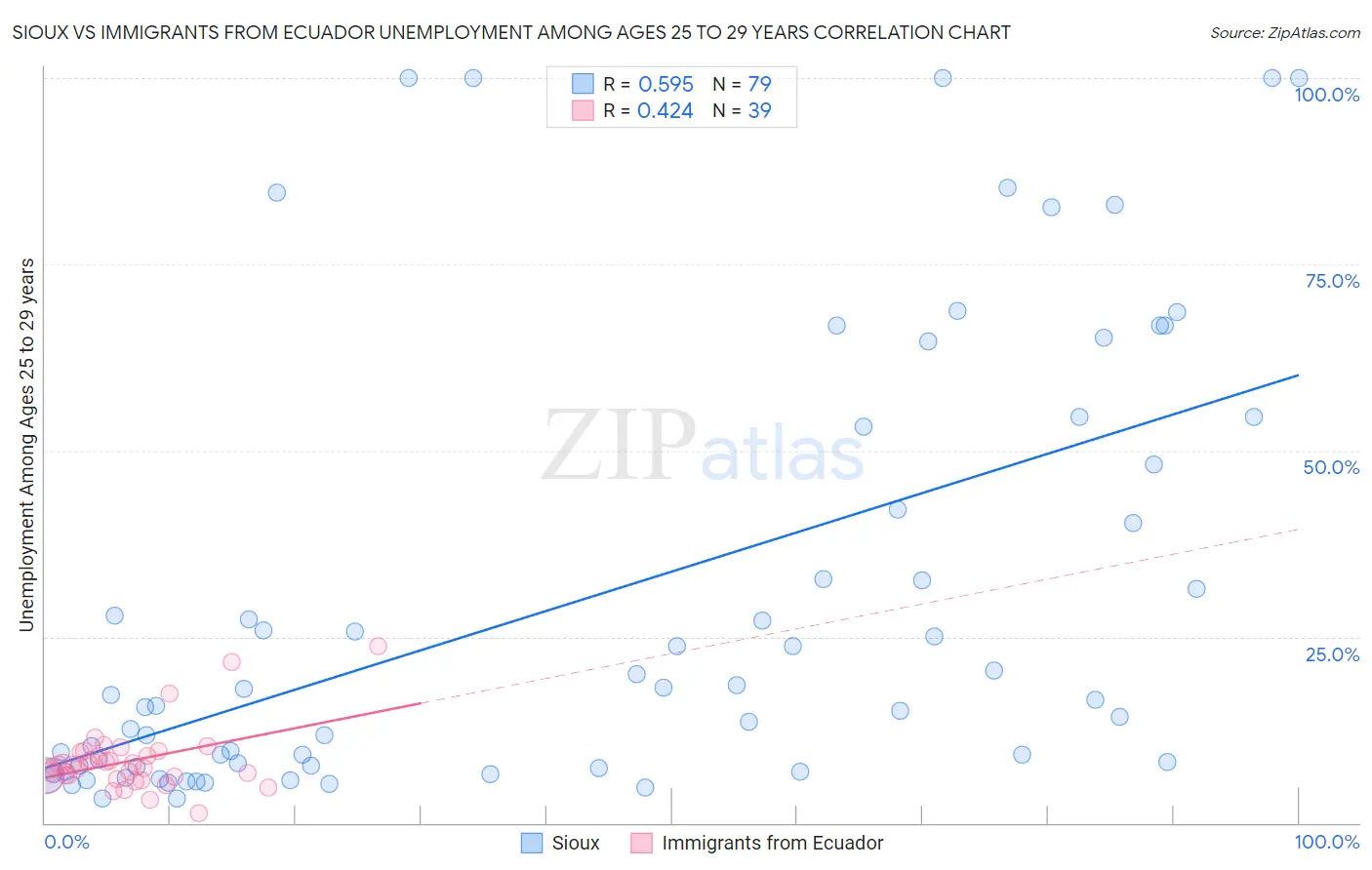 Sioux vs Immigrants from Ecuador Unemployment Among Ages 25 to 29 years