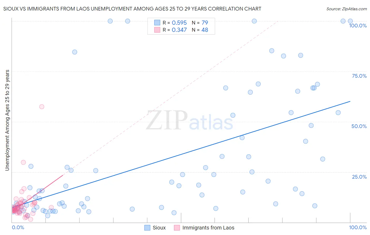 Sioux vs Immigrants from Laos Unemployment Among Ages 25 to 29 years