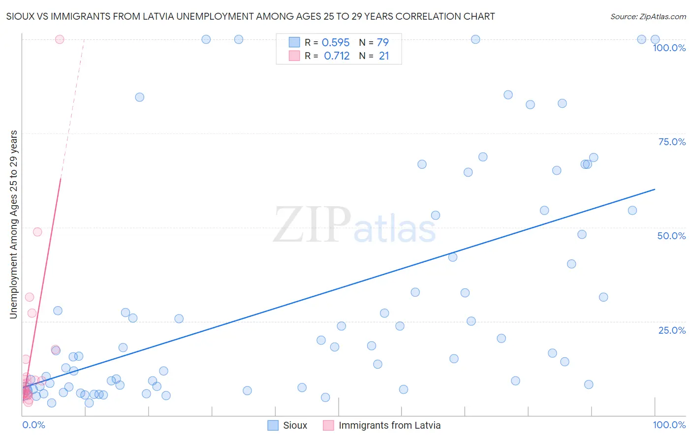 Sioux vs Immigrants from Latvia Unemployment Among Ages 25 to 29 years