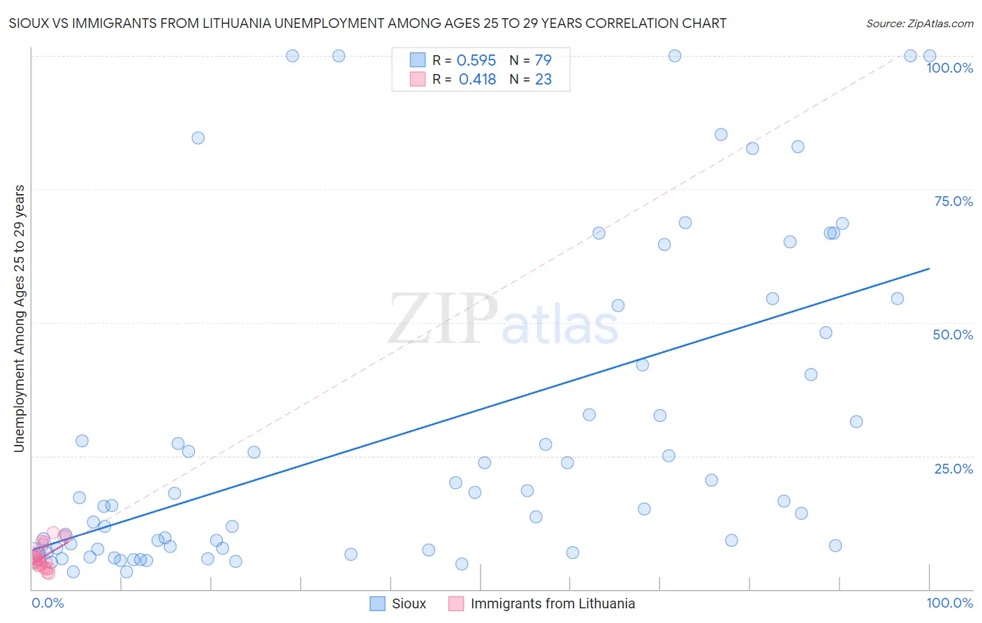Sioux vs Immigrants from Lithuania Unemployment Among Ages 25 to 29 years