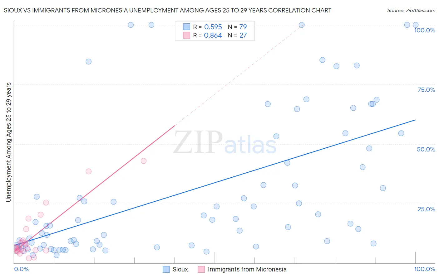 Sioux vs Immigrants from Micronesia Unemployment Among Ages 25 to 29 years