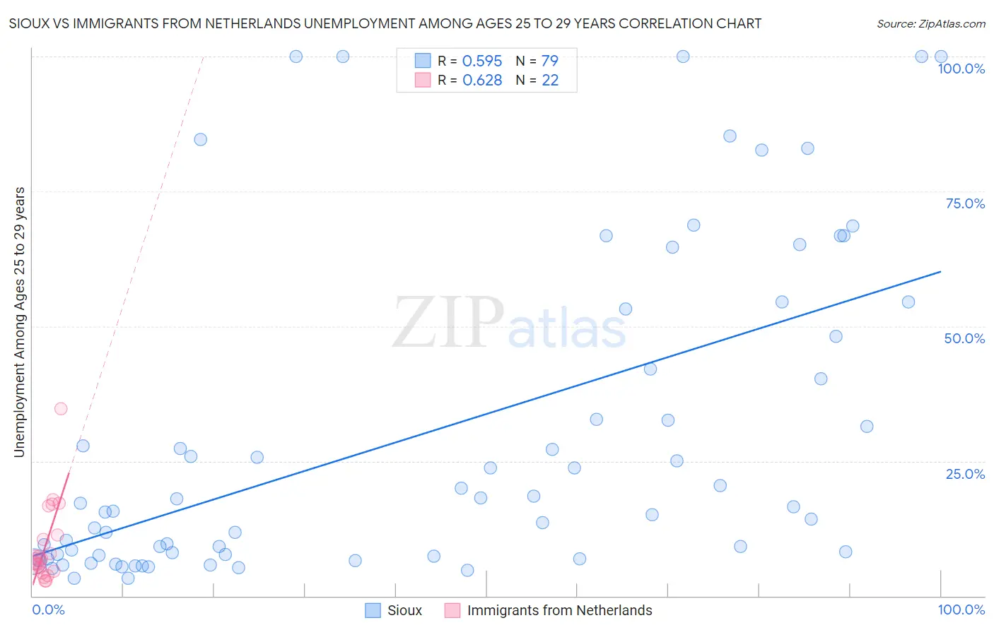 Sioux vs Immigrants from Netherlands Unemployment Among Ages 25 to 29 years
