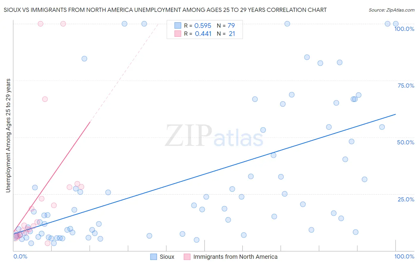 Sioux vs Immigrants from North America Unemployment Among Ages 25 to 29 years