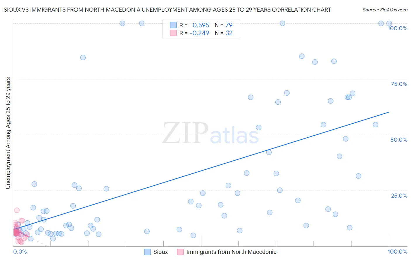 Sioux vs Immigrants from North Macedonia Unemployment Among Ages 25 to 29 years