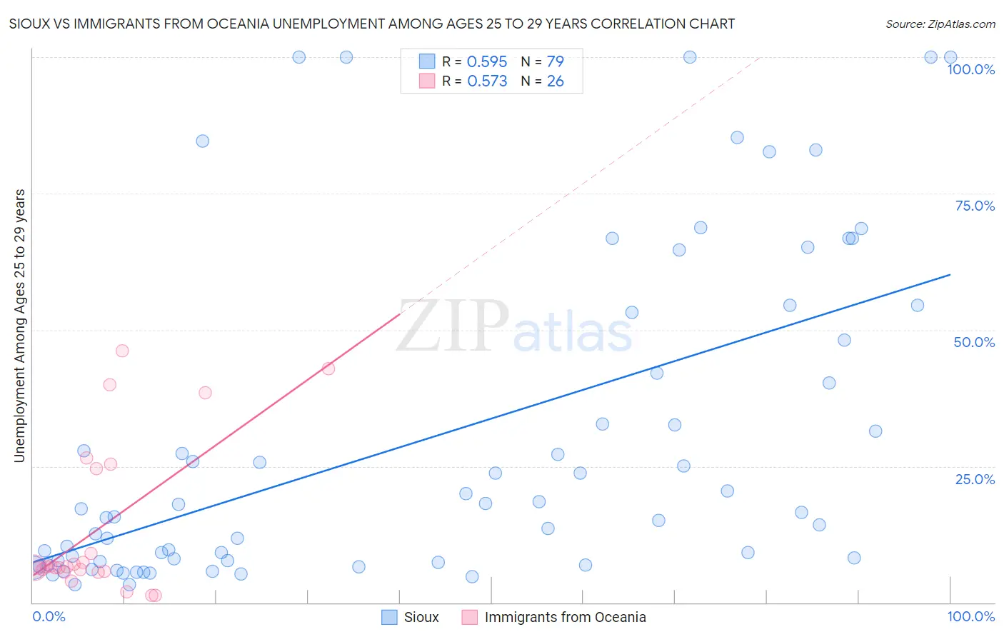 Sioux vs Immigrants from Oceania Unemployment Among Ages 25 to 29 years