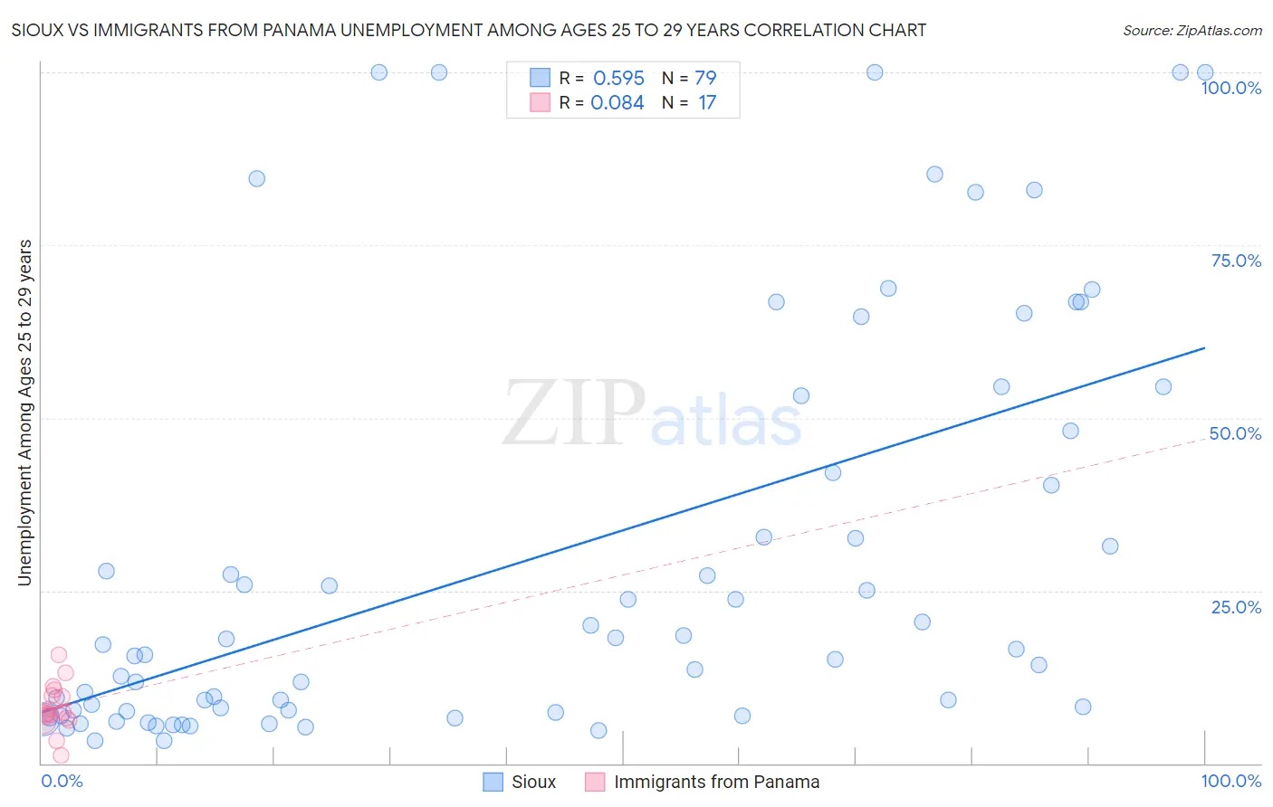 Sioux vs Immigrants from Panama Unemployment Among Ages 25 to 29 years