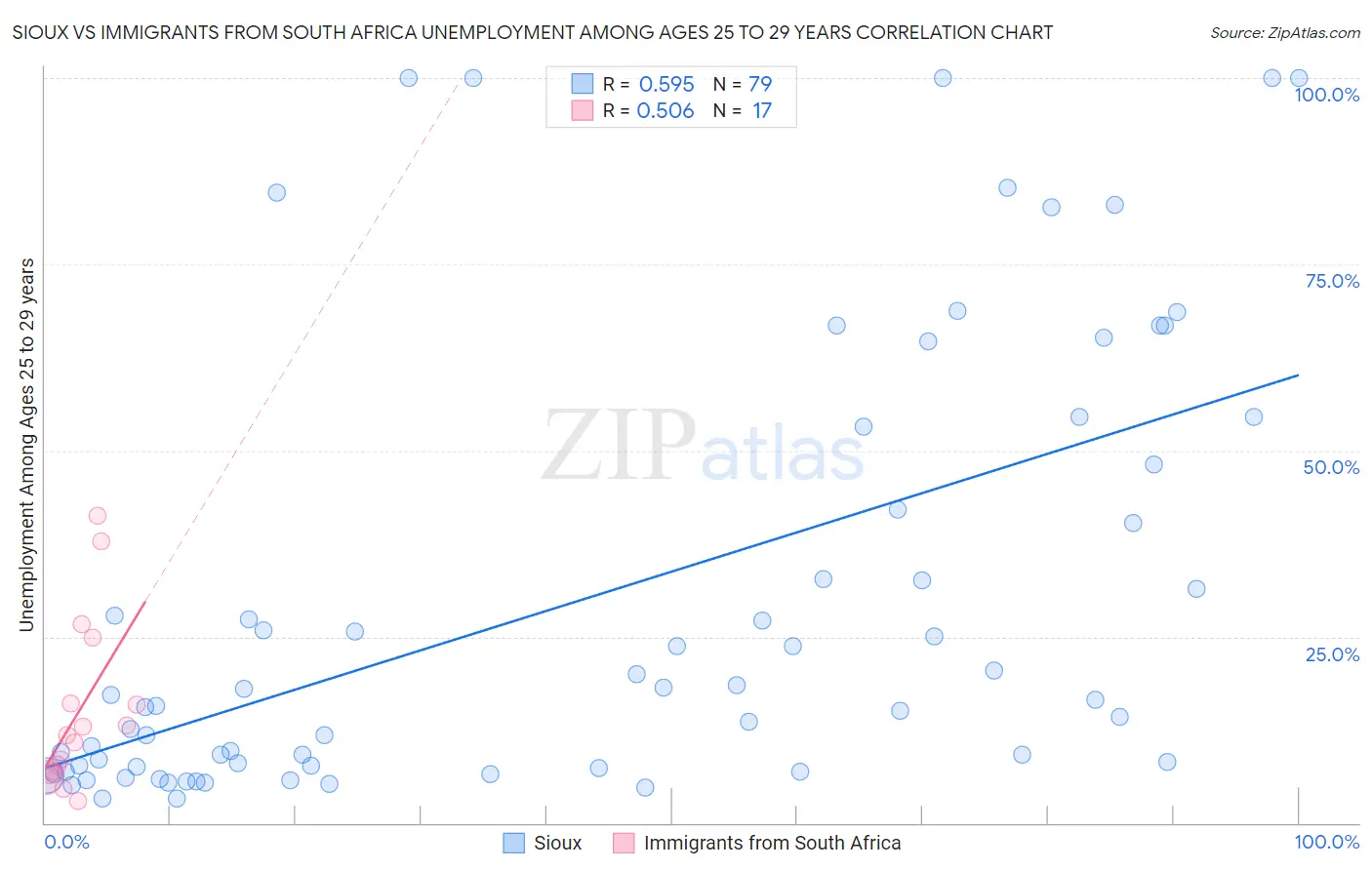 Sioux vs Immigrants from South Africa Unemployment Among Ages 25 to 29 years