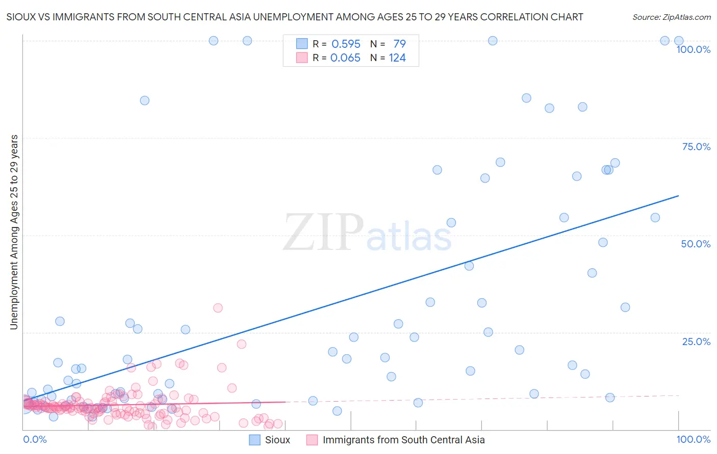 Sioux vs Immigrants from South Central Asia Unemployment Among Ages 25 to 29 years