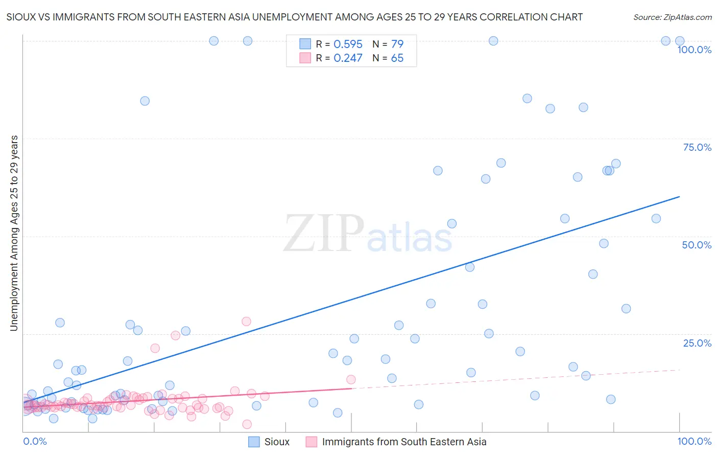 Sioux vs Immigrants from South Eastern Asia Unemployment Among Ages 25 to 29 years