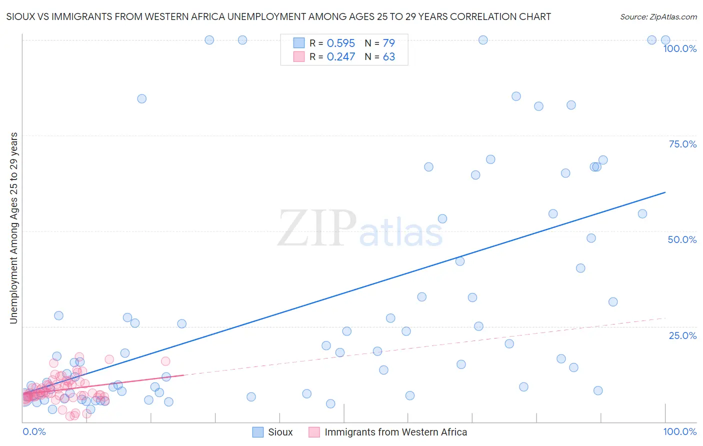 Sioux vs Immigrants from Western Africa Unemployment Among Ages 25 to 29 years