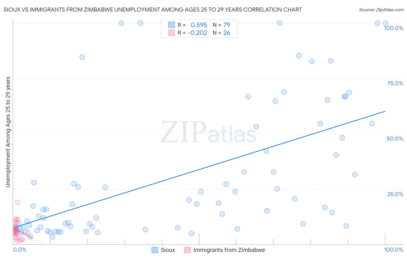 Sioux vs Immigrants from Zimbabwe Unemployment Among Ages 25 to 29 years