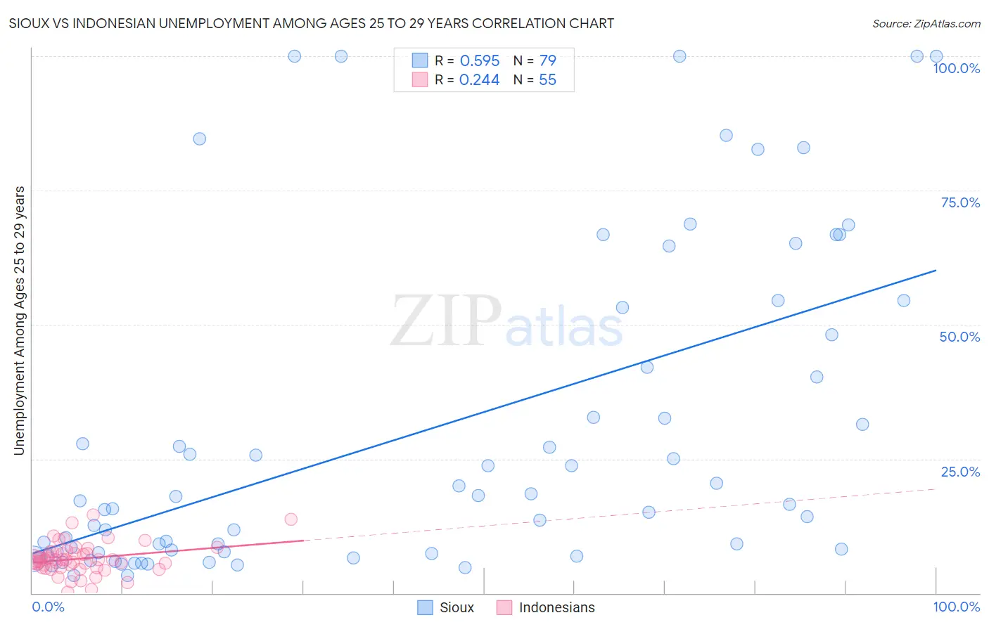 Sioux vs Indonesian Unemployment Among Ages 25 to 29 years