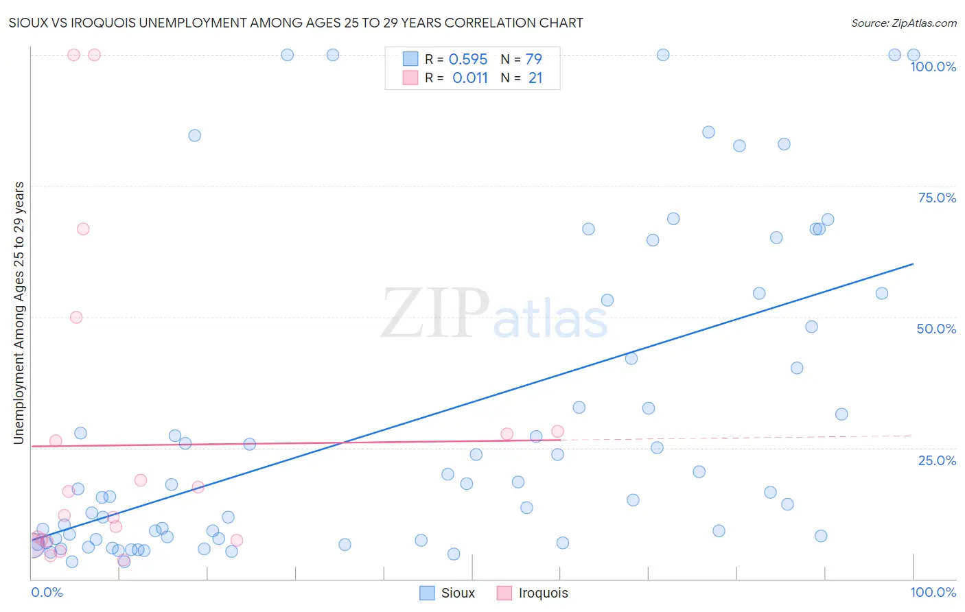 Sioux vs Iroquois Unemployment Among Ages 25 to 29 years