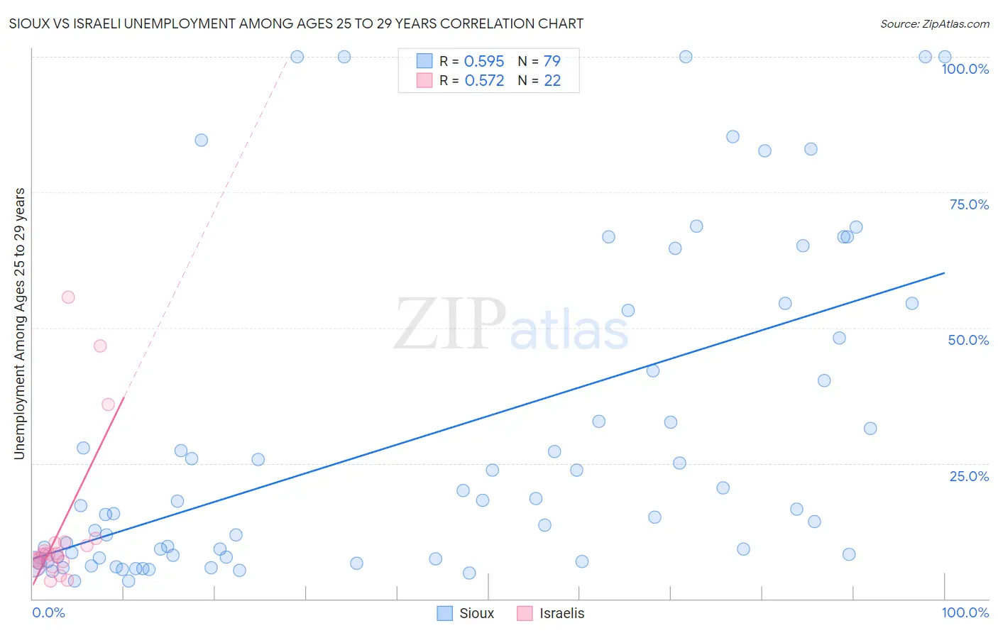 Sioux vs Israeli Unemployment Among Ages 25 to 29 years