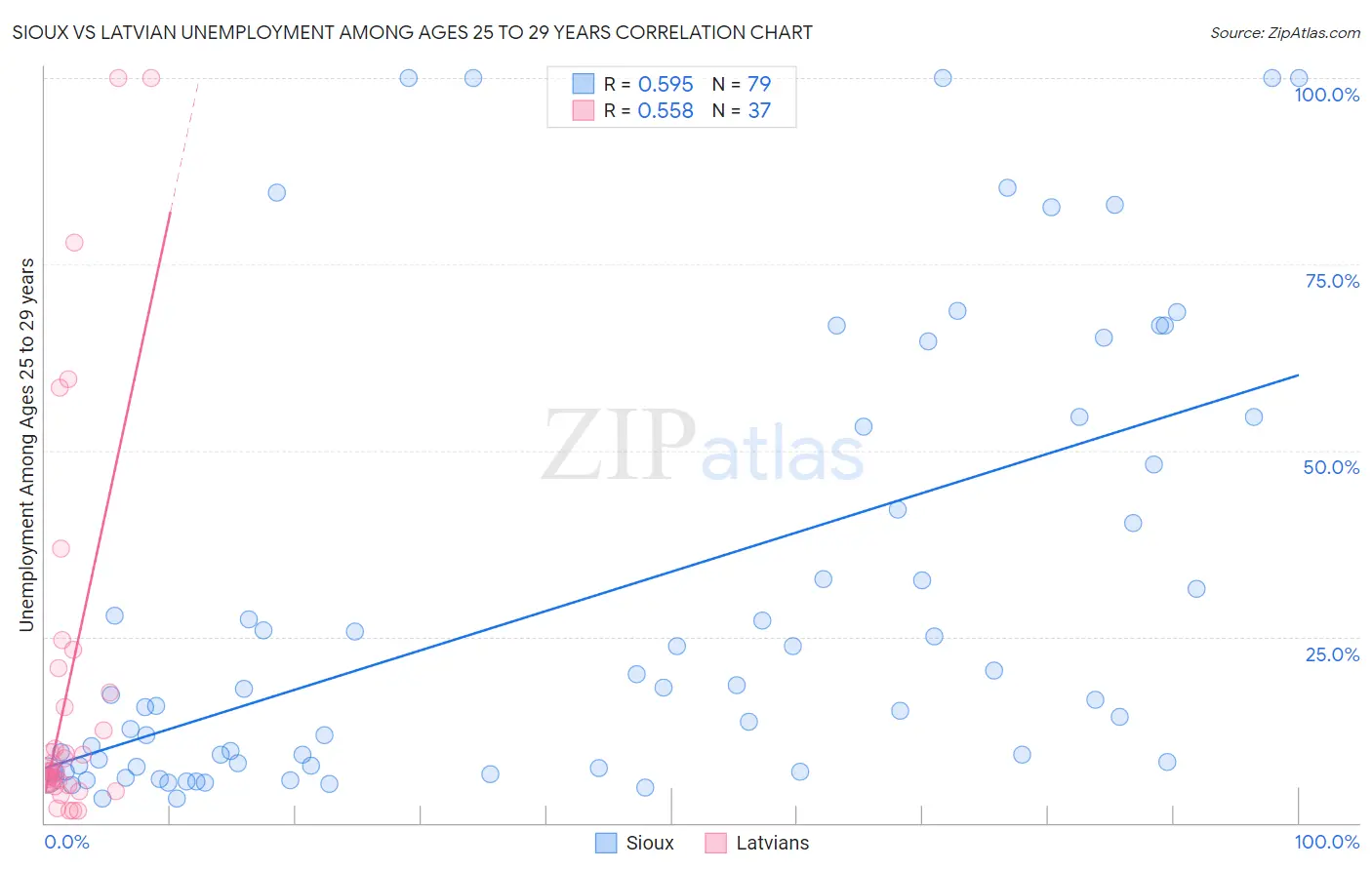 Sioux vs Latvian Unemployment Among Ages 25 to 29 years