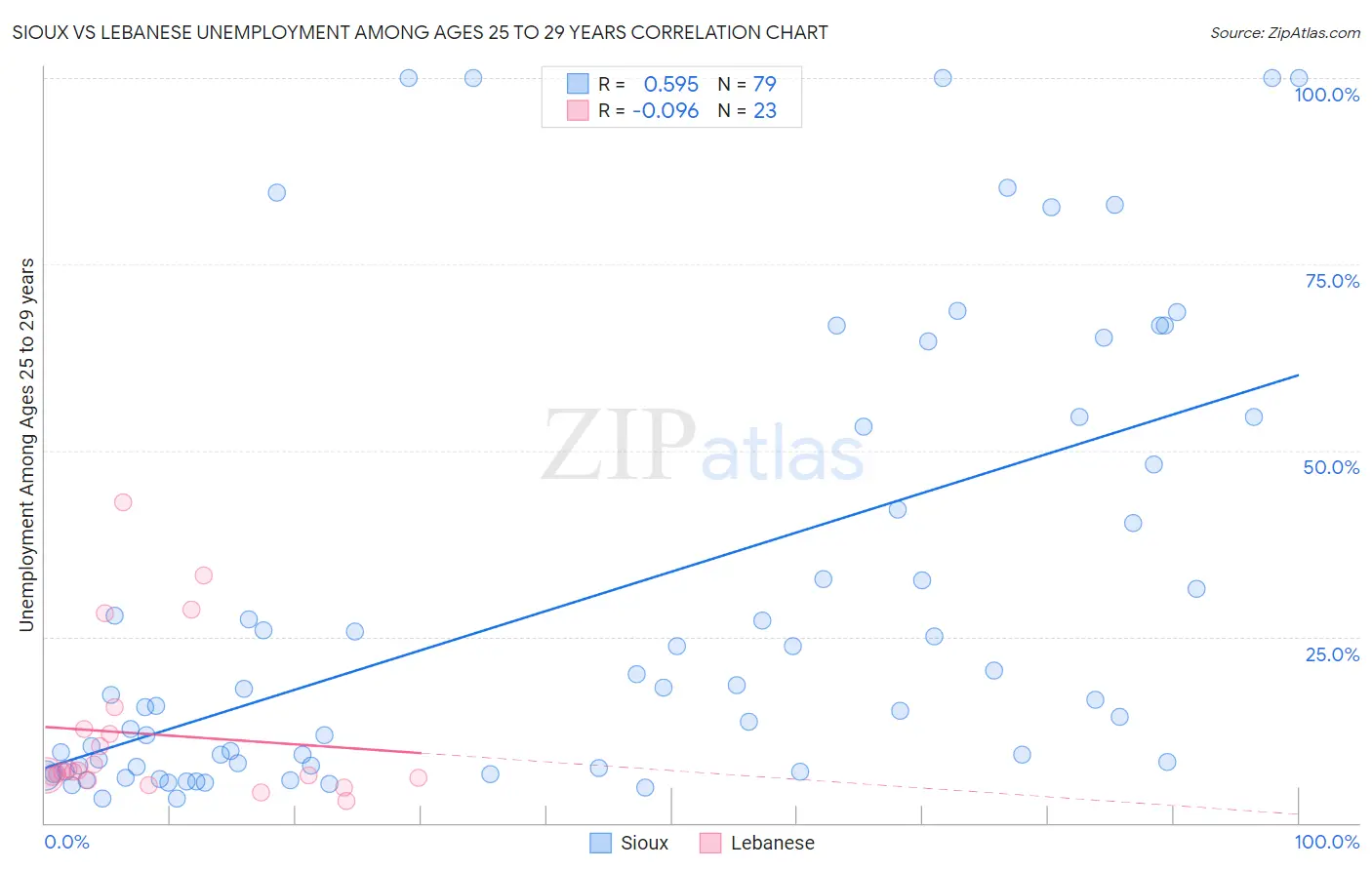 Sioux vs Lebanese Unemployment Among Ages 25 to 29 years