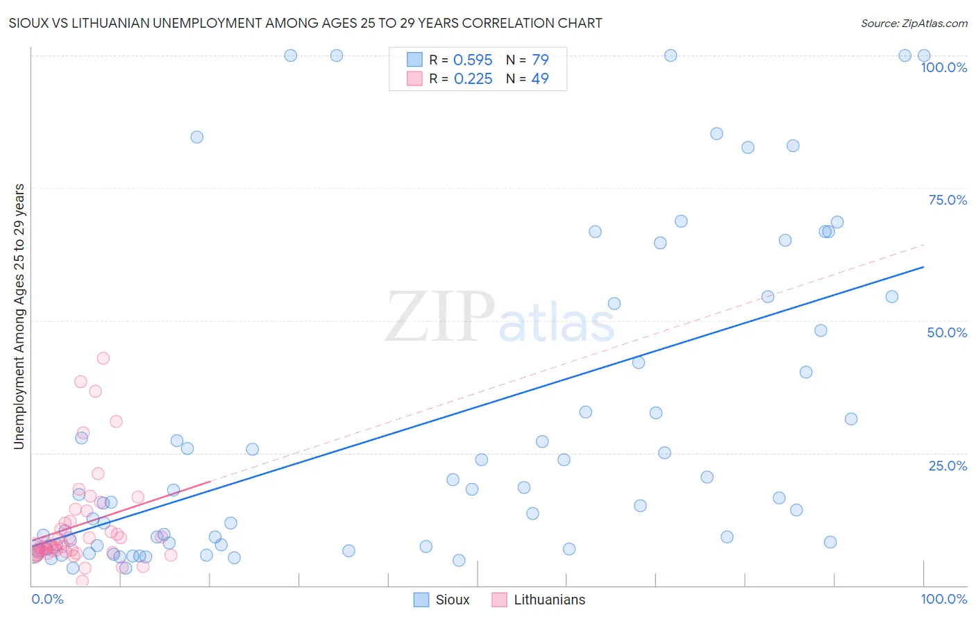 Sioux vs Lithuanian Unemployment Among Ages 25 to 29 years