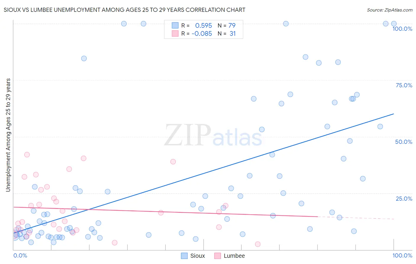 Sioux vs Lumbee Unemployment Among Ages 25 to 29 years