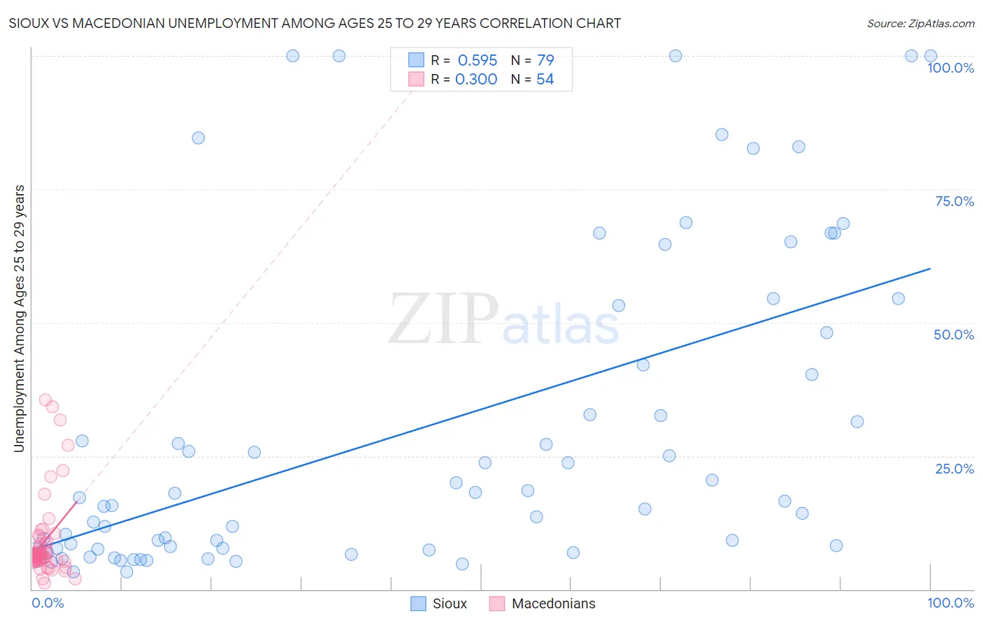 Sioux vs Macedonian Unemployment Among Ages 25 to 29 years