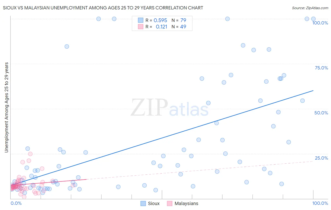 Sioux vs Malaysian Unemployment Among Ages 25 to 29 years