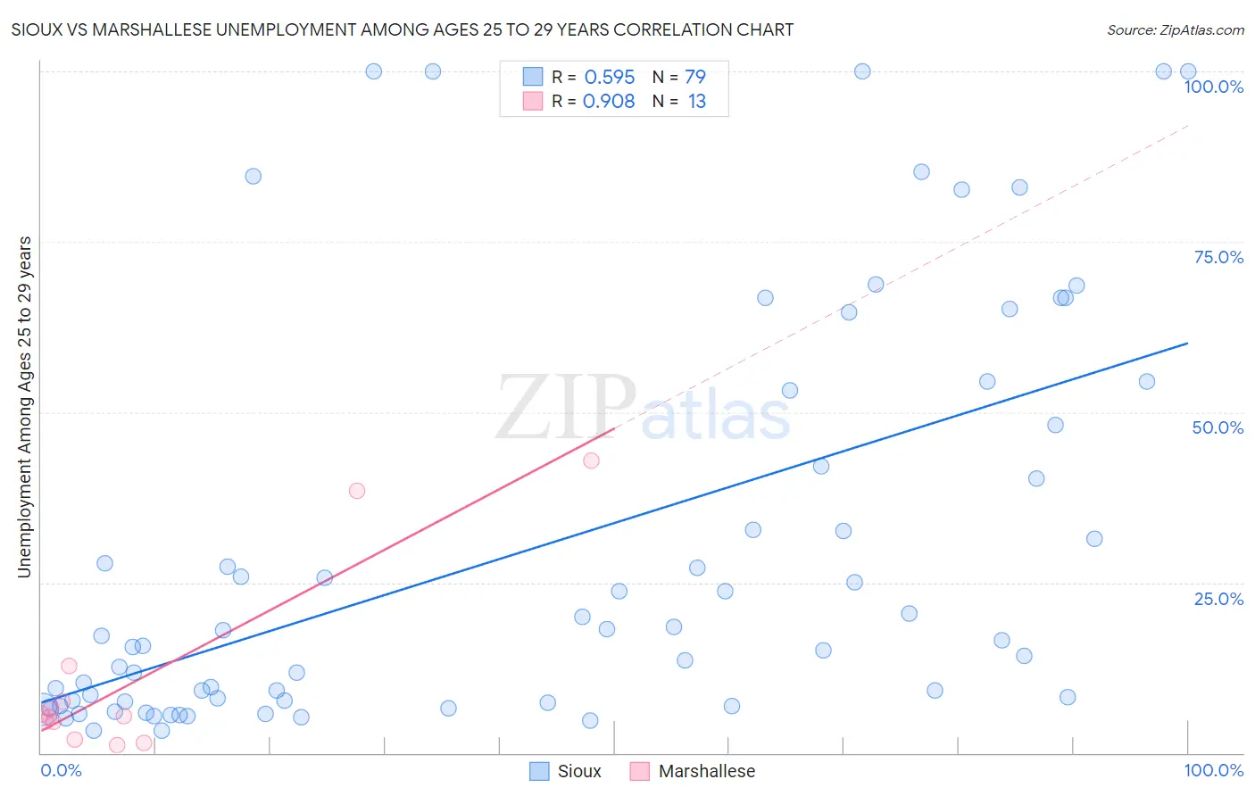 Sioux vs Marshallese Unemployment Among Ages 25 to 29 years