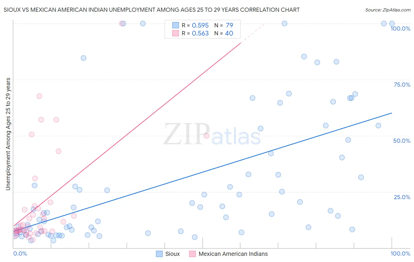 Sioux vs Mexican American Indian Unemployment Among Ages 25 to 29 years