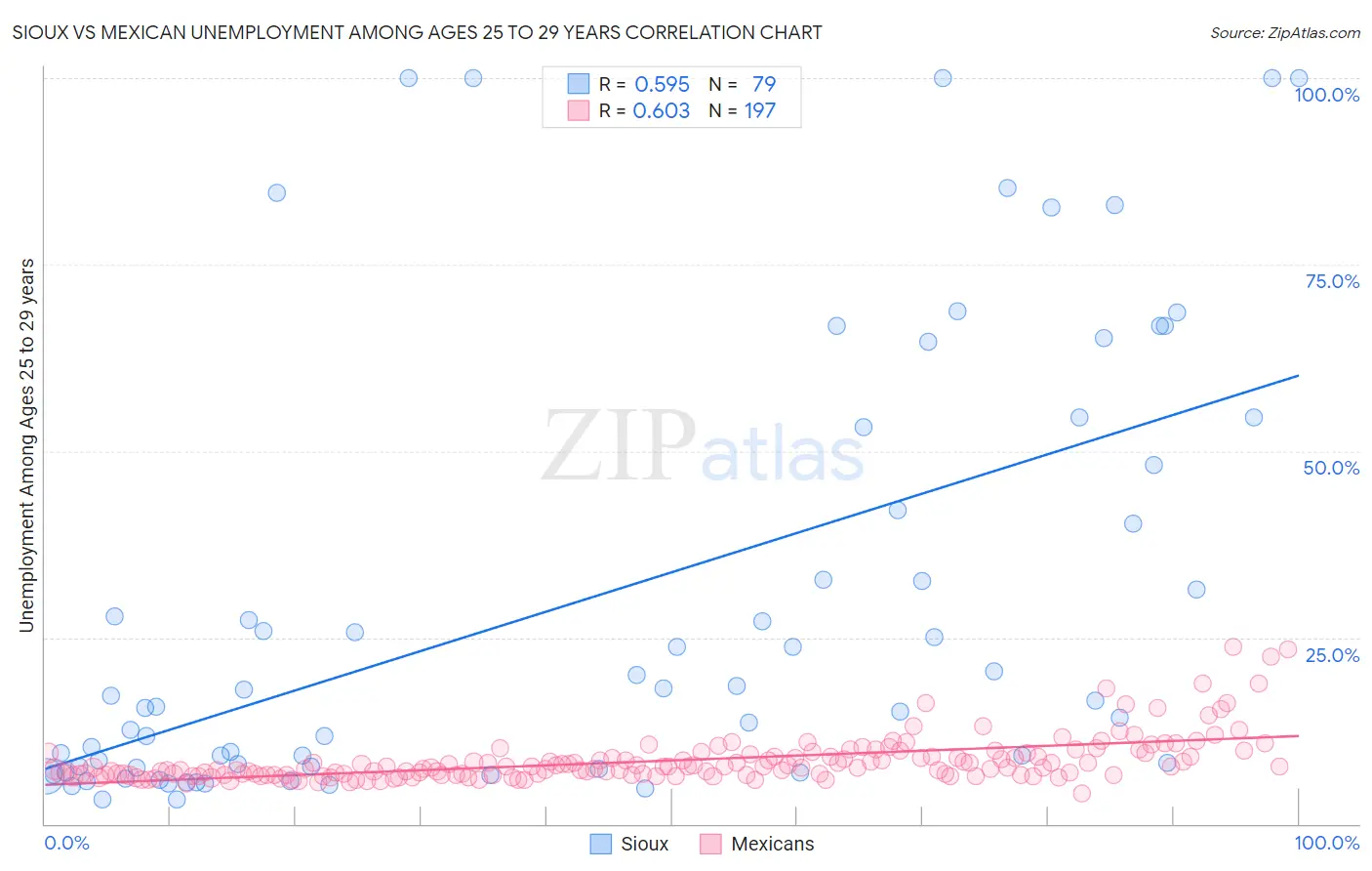 Sioux vs Mexican Unemployment Among Ages 25 to 29 years