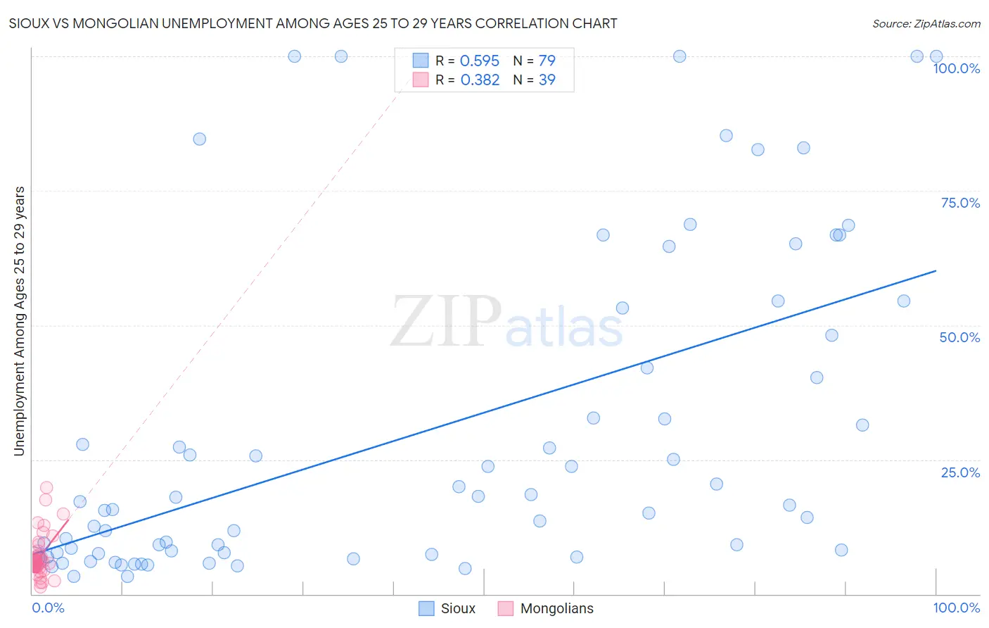 Sioux vs Mongolian Unemployment Among Ages 25 to 29 years