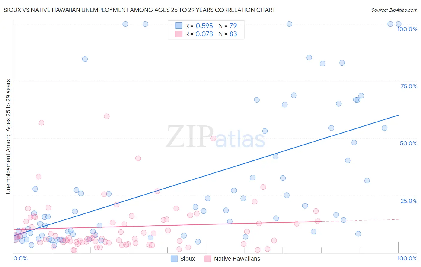 Sioux vs Native Hawaiian Unemployment Among Ages 25 to 29 years