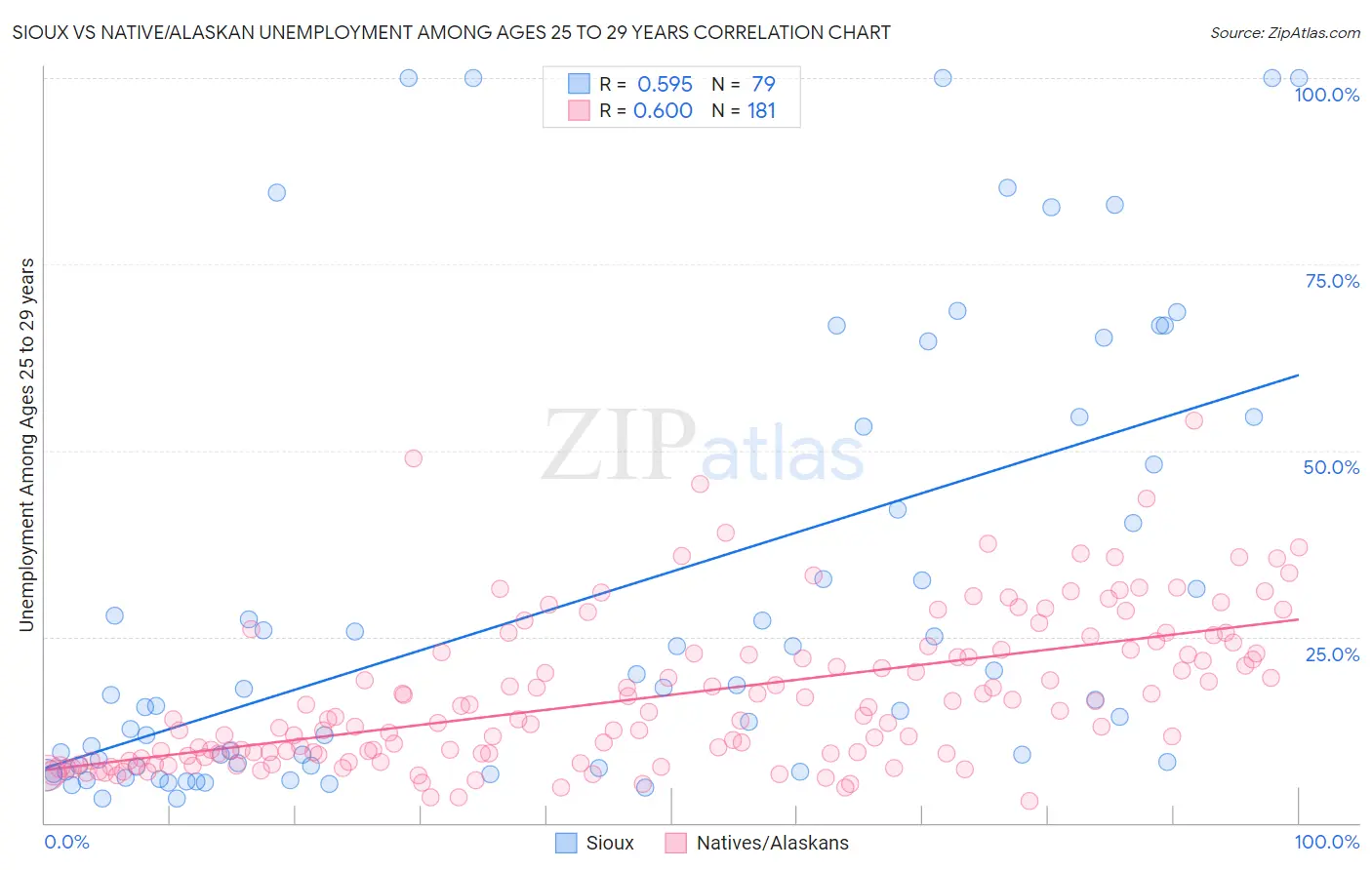 Sioux vs Native/Alaskan Unemployment Among Ages 25 to 29 years