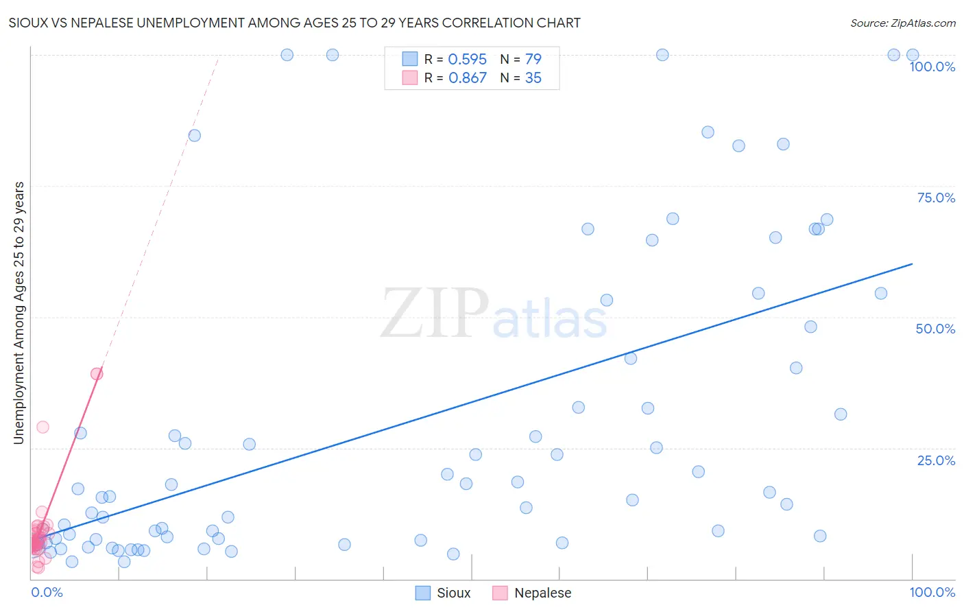 Sioux vs Nepalese Unemployment Among Ages 25 to 29 years