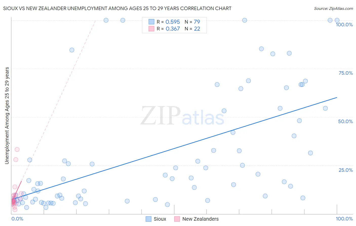 Sioux vs New Zealander Unemployment Among Ages 25 to 29 years
