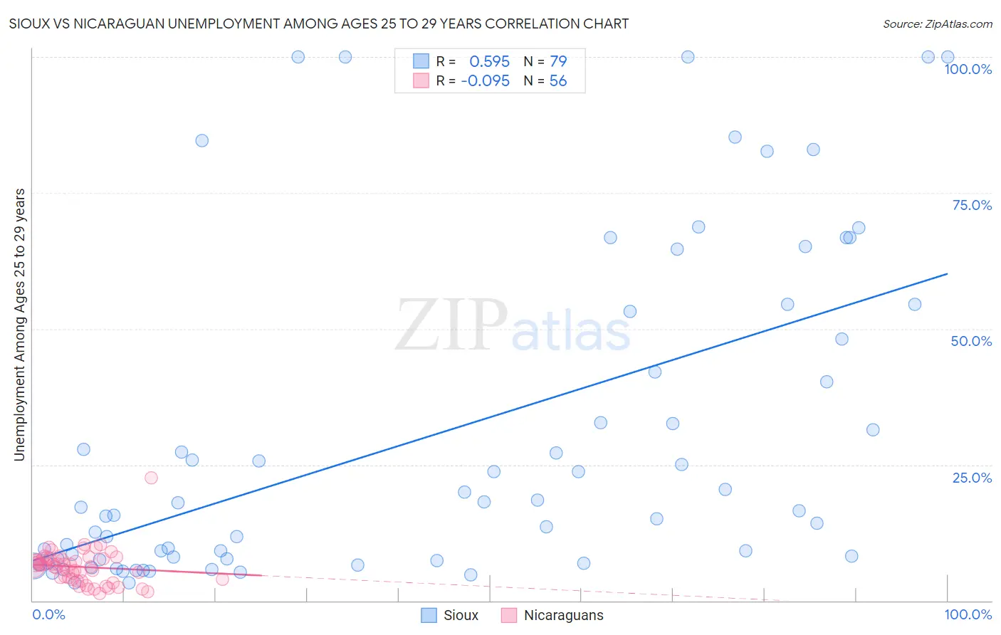 Sioux vs Nicaraguan Unemployment Among Ages 25 to 29 years