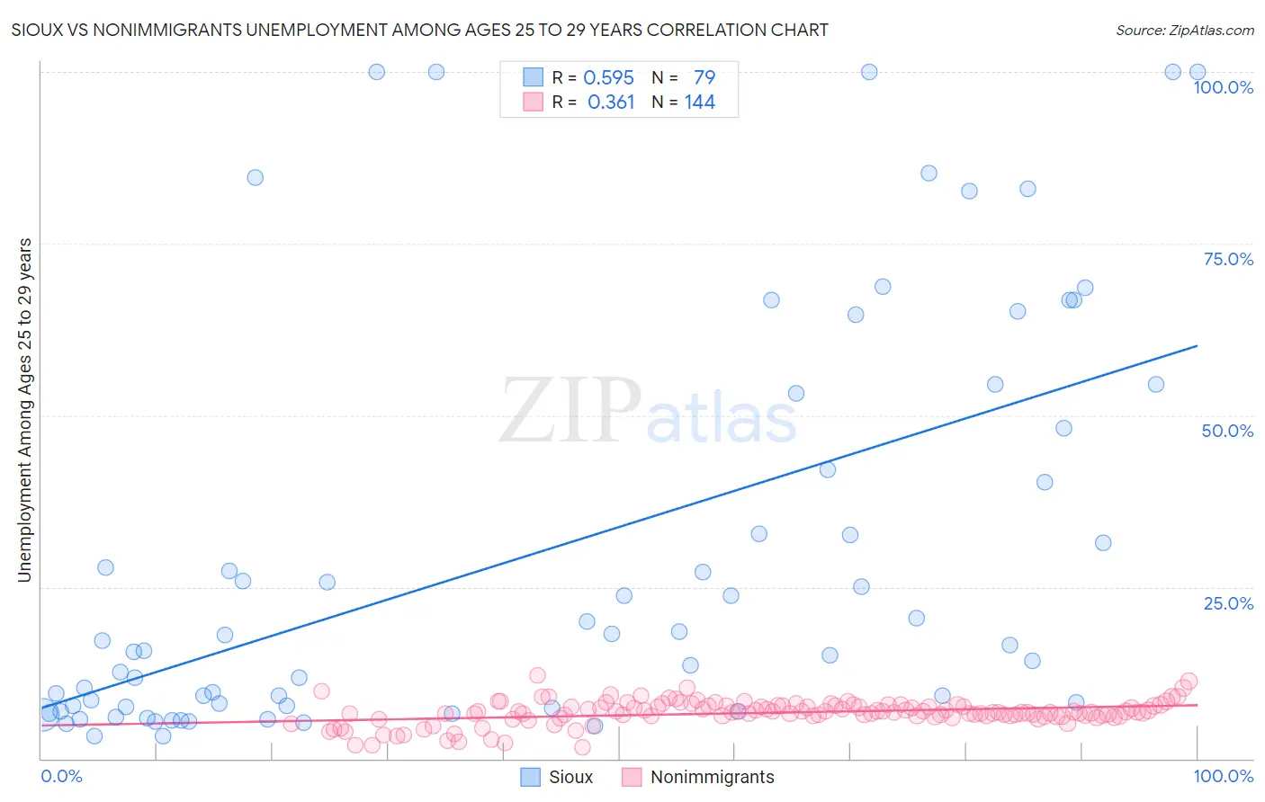 Sioux vs Nonimmigrants Unemployment Among Ages 25 to 29 years