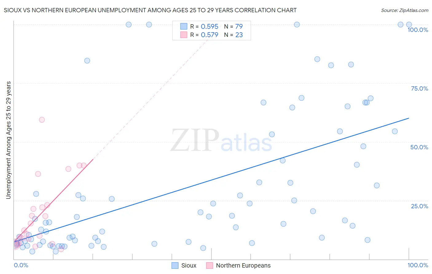 Sioux vs Northern European Unemployment Among Ages 25 to 29 years
