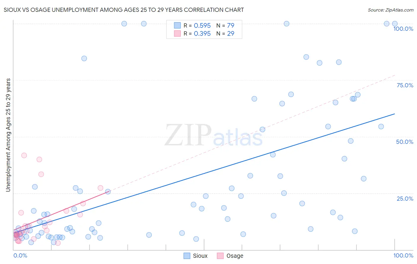 Sioux vs Osage Unemployment Among Ages 25 to 29 years