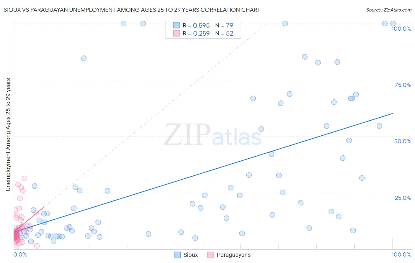 Sioux vs Paraguayan Unemployment Among Ages 25 to 29 years