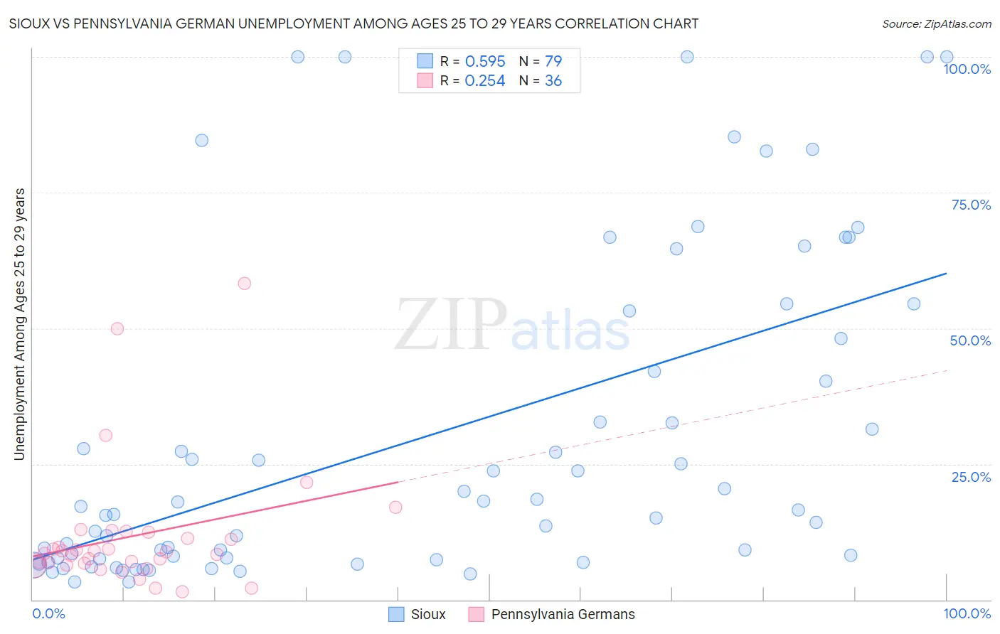 Sioux vs Pennsylvania German Unemployment Among Ages 25 to 29 years
