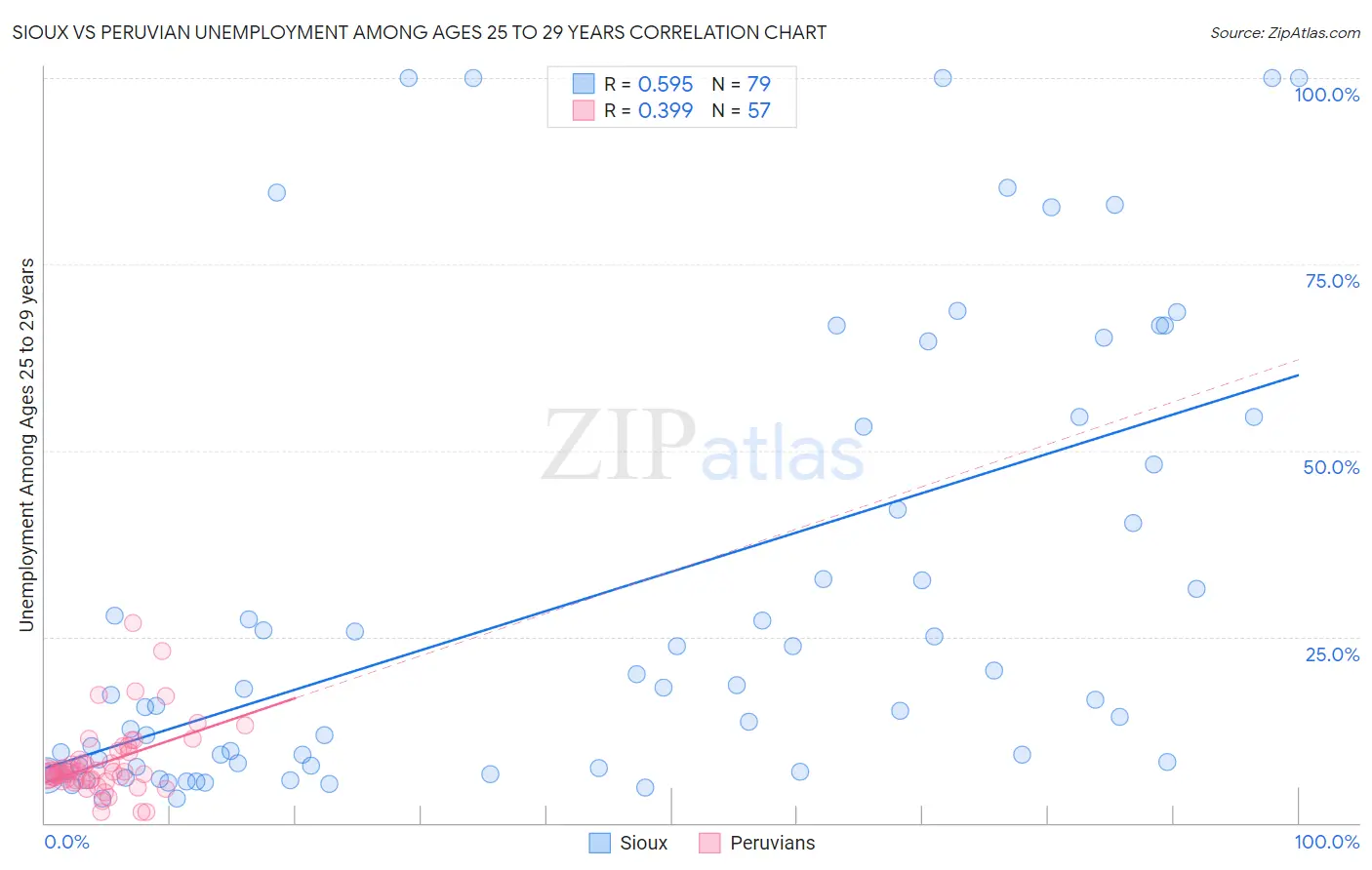 Sioux vs Peruvian Unemployment Among Ages 25 to 29 years