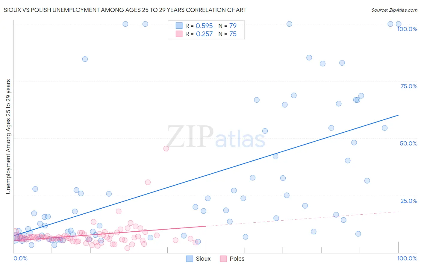 Sioux vs Polish Unemployment Among Ages 25 to 29 years