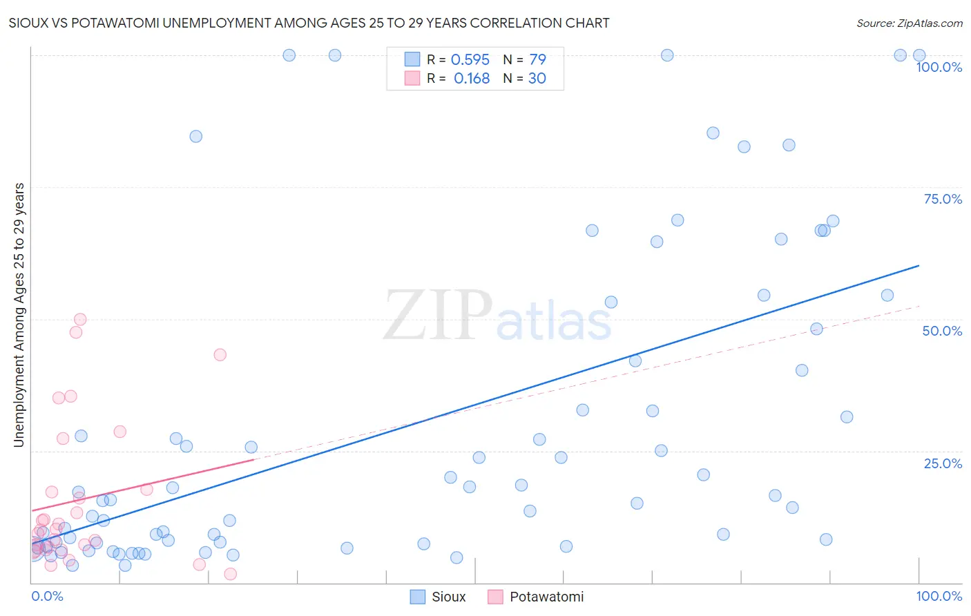 Sioux vs Potawatomi Unemployment Among Ages 25 to 29 years