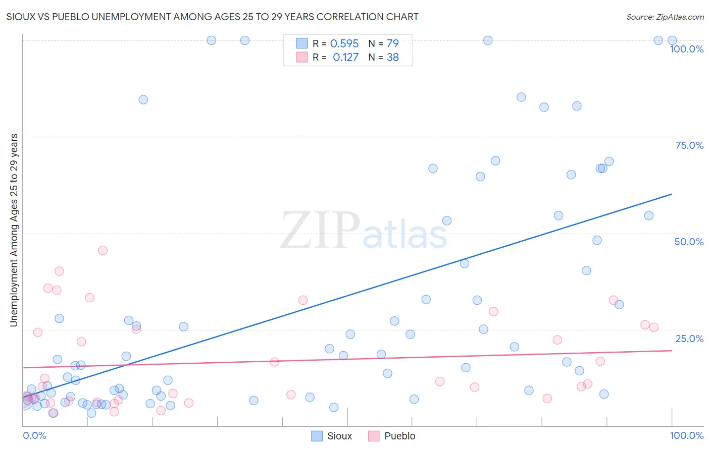 Sioux vs Pueblo Unemployment Among Ages 25 to 29 years