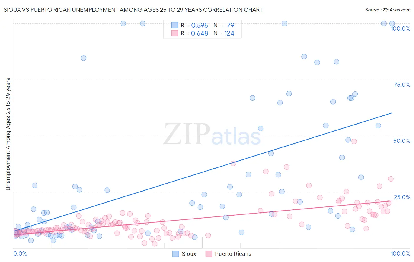 Sioux vs Puerto Rican Unemployment Among Ages 25 to 29 years