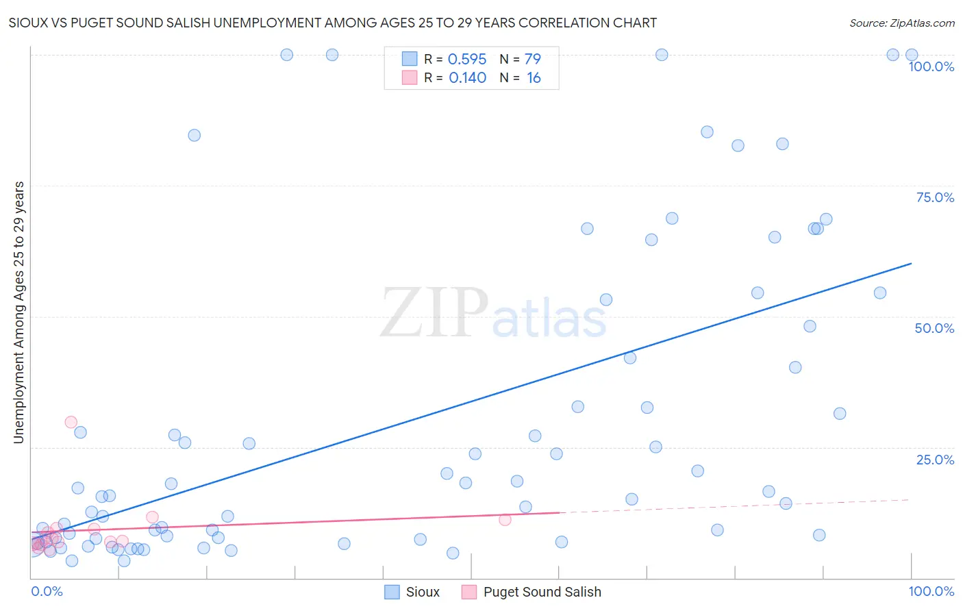 Sioux vs Puget Sound Salish Unemployment Among Ages 25 to 29 years